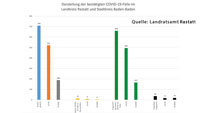 Vier aktive Corona-Fälle in Baden-Baden und neun im Landkreis Rastatt – Corona-Statistik Baden-Baden und weltweit