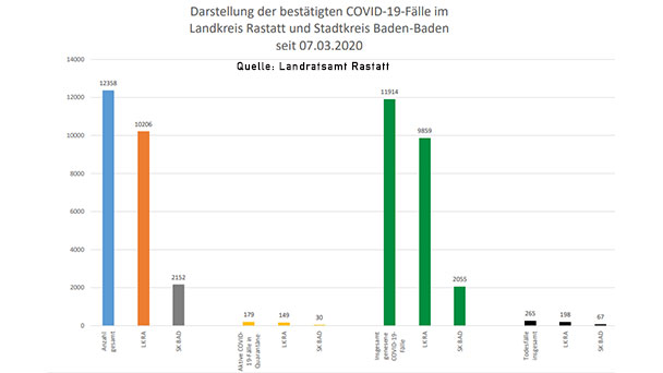 23 Neuinfektionen in Baden-Baden und Landkreis Rastatt – 179 "aktive Covid-19-Fälle" – Aktuelle Corona-Statistik Baden-Baden und weltweit