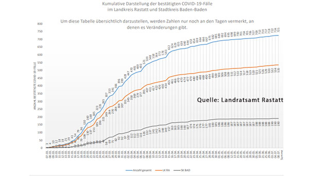 Ein neuer Corona-Fall in Baden-Baden und Landkreis Rastatt – Aktuelle Corona-Statistik Baden-Baden und weltweit