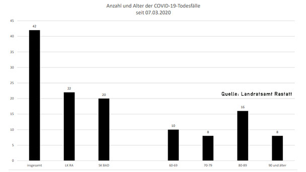 Zwei neue Corona-Todesfälle im Landkreis Rastatt – 216 Neuinfektionen im Landkreis und Stadtkreis Baden-Baden – Aktuelle Corona-Statistik Baden-Baden und weltweit