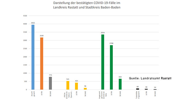 Ein neuer Corona-Todesfall im Landkreis Rastatt – 77 Neuinfektionen in Baden-Baden und Landkreis – Aktuelle Corona-Statistik Baden-Baden und weltweit