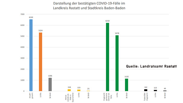 30 Neuinfektionen in Baden-Baden und Landkreis Rastatt – 158 "aktive Covid-19-Fälle" – Aktuelle Corona-Statistik Baden-Baden und weltweit