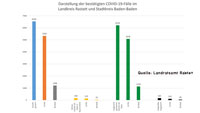 30 Neuinfektionen in Baden-Baden und Landkreis Rastatt – 158 "aktive Covid-19-Fälle" – Aktuelle Corona-Statistik Baden-Baden und weltweit