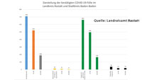 Nur noch 12 aktive Corona-Fälle in Baden-Baden und Landkreis Rastatt – Corona-Statistik Baden-Baden und weltweit