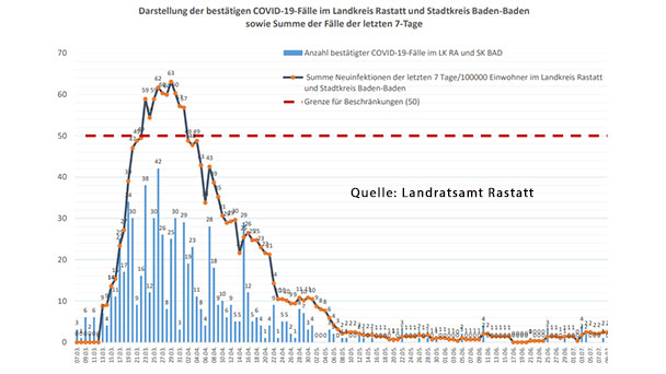 „Keine Veränderungen zum Vortag“ in Baden-Baden und Landkreis Rastatt – Bisher 36.000 bestätigte Infizierte in Baden-Württemberg – Aktuelle Corona-Statistik Baden-Baden und weltweit