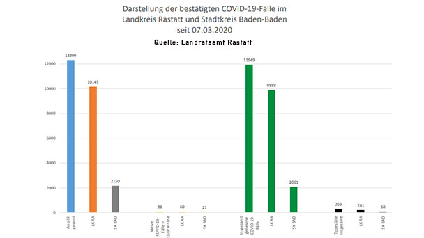 25 Corona-Neuinfektionen in Baden-Baden und Landkreis Rastatt – 81 "aktive Covid-19-Fälle" – Aktuelle Corona-Statistik Baden-Baden und weltweit