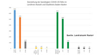 36 Neuinfektionen in Baden-Baden und Landkreis Rastatt – 181 "aktive Covid-19-Fälle" – Aktuelle Corona-Statistik Baden-Baden und weltweit