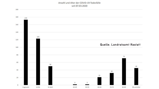 Ein neuer Corona-Todesfall im Landkreis Rastatt – 60 Neuinfektionen in Baden-Baden und Landkreis – Aktuelle Corona-Statistik Baden-Baden und weltweit