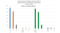 Sieben Neuinfektionen in Baden-Baden und Landkreis Rastatt – 168 "aktive Covid-19-Fälle" – Aktuelle Corona-Statistik Baden-Baden und weltweit
