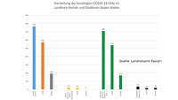 21 aktive Corona-Fälle in Baden-Baden und Landkreis Rastatt – Heute keine Genesenen und drei Corona-Neuinfektionen – Aktuelle Corona-Statistik Baden-Baden und weltweit
