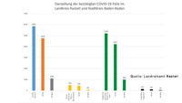 Ein neuer Corona-Todesfall im Landkreis Rastatt – 48 Neuinfektionen in Baden-Baden und Landkreis – Aktuelle Corona-Statistik Baden-Baden und weltweit