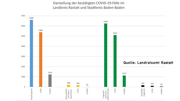 34 Neuinfektionen in Baden-Baden und Landkreis Rastatt – 198 "aktive Covid-19-Fälle" – Aktuelle Corona-Statistik Baden-Baden und weltweit 34 Neuinfektionen in Baden-Baden und Landkreis Rastatt – 198 "aktive Covid-19-Fälle" – Aktuelle Corona-Statistik Baden-Baden und weltweit