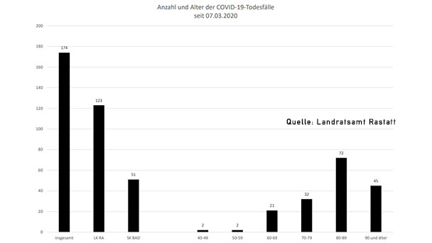 Ein neuer Corona-Todesfall in Baden-Baden – 88 Neuinfektionen im Stadtkreis und Landkreis Rastatt – Aktuelle Corona-Statistik Baden-Baden und weltweit