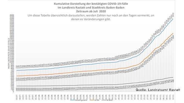 60 Neuinfektionen in Baden-Baden und Landkreis Rastatt – 609 "aktive Covid-19-Fälle" – Aktuelle Corona-Statistik Baden-Baden und weltweit