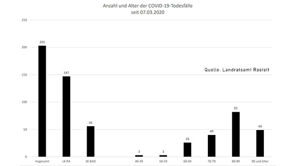 Drei neue Corona-Todesfälle – 65 Neuinfektionen in Baden-Baden und Landkreis Rastatt – Aktuelle Corona-Statistik Baden-Baden und weltweit