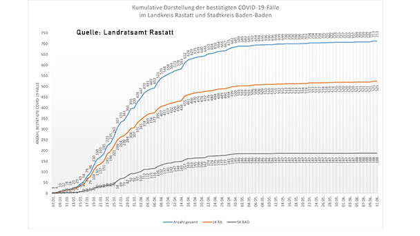 Baden-Badener Rathaus zieht Corona-Fazit – Erfreuliche Zahlen Baden-Badener Rathaus zieht Corona-Fazit – Erfreuliche Zahlen