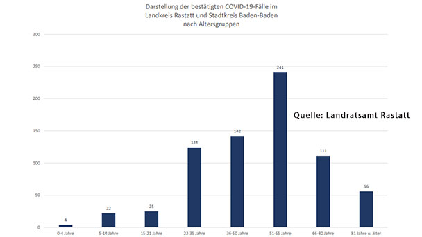 Sieben aktive Corona-Fälle in Baden-Baden und Landkreis Rastatt – Bisher 1.837 Todesfälle in Baden-Württemberg – Aktuelle Corona-Statistik Baden-Baden und weltweit