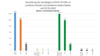 43 Corona-Neuinfektionen in Baden-Baden und Landkreis Rastatt – 98 "aktive Covid-19-Fälle" – Aktuelle Corona-Statistik Baden-Baden und weltweit