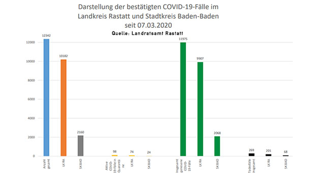 43 Corona-Neuinfektionen in Baden-Baden und Landkreis Rastatt – 98 "aktive Covid-19-Fälle" – Aktuelle Corona-Statistik Baden-Baden und weltweit