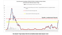 Zehn weitere Corona-Infektionen in Baden-Baden und Landkreis Rastatt – Gemeinsamer Inzidenz-Wert bei 22,63 – Baden-Baden alleine bei 41,64 – Aktuelle Corona-Statistik Baden-Baden und weltweit