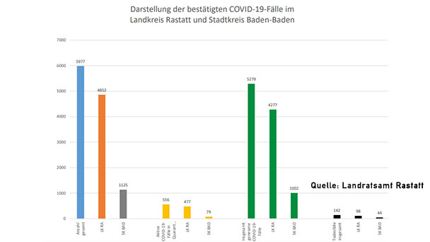 62 Neuinfektionen in Baden-Baden und Landkreis Rastatt – 556 "aktive Covid-19-Fälle" – Aktuelle Corona-Statistik Baden-Baden und weltweit
