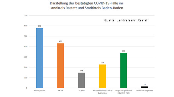 Insgesamt 15 Todesfälle in Baden-Baden und Landkreis Rastatt – Aktuelle Corona-Statistik Baden-Baden und weltweit