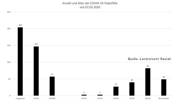 Ein neuer Corona-Todesfall – 125 Neuinfektionen in Baden-Baden und Landkreis Rastatt – Aktuelle Corona-Statistik Baden-Baden und weltweit Ein neuer Corona-Todesfall – 125 Neuinfektionen in Baden-Baden und Landkreis Rastatt – Aktuelle Corona-Statistik Baden-Baden und weltweit