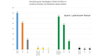 Keine Corona-Neu-Infizierte in Baden-Baden – Nur noch 9 „aktive“ Fälle – Corona-Statistik Baden-Baden und weltweit