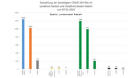 Keine Corona-Neuinfektion in Baden-Baden – 21 im Landkreis Rastatt – Aktuelle Corona-Statistik Baden-Baden und weltweit