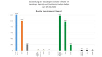 Acht Neuinfektionen in Baden-Baden und Landkreis Rastatt – 50 "aktive Covid-19-Fälle" – Aktuelle Corona-Statistik Baden-Baden und weltweit