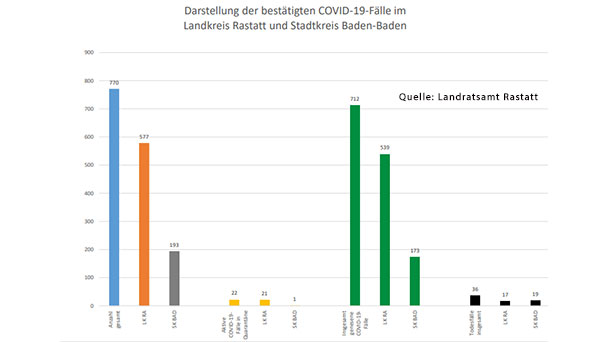 Vier Corona-Neuinfektionen und vier Genesene in Baden-Baden und im Landkreis Rastatt – Aktuelle Corona-Statistik Baden-Baden und weltweit