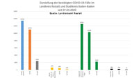 Zwei neue Corona-Todesfälle in Baden-Baden und Landkreis Rastatt – 127 Neuinfektionen – Aktuelle Corona-Statistik