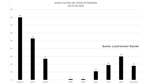 Sieben neue Corona-Todesfälle in Baden-Baden und Landkreis Rastatt – 228 Neuinfektionen – Aktuelle Corona-Statistik Baden-Baden und weltweit