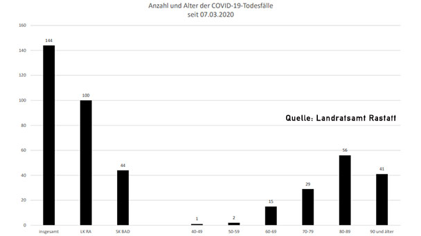 Zwei neue Corona-Todesfälle im Landkreis Rastatt – 31 Neuinfektionen in Baden-Baden und Landkreis – Aktuelle Corona-Statistik Baden-Baden und weltweit Zwei neue Corona-Todesfälle im Landkreis Rastatt – 31 Neuinfektionen in Baden-Baden und Landkreis – Aktuelle Corona-Statistik Baden-Baden und weltweit