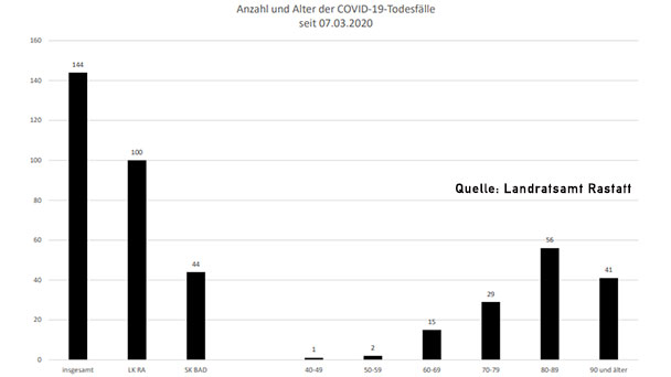 Zwei neue Corona-Todesfälle im Landkreis Rastatt – 31 Neuinfektionen in Baden-Baden und Landkreis – Aktuelle Corona-Statistik Baden-Baden und weltweit