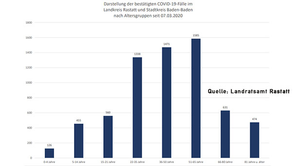 40 Neuinfektionen in Baden-Baden und Landkreis Rastatt – 202 "aktive Covid-19-Fälle" – Aktuelle Corona-Statistik Baden-Baden und weltweit