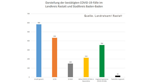 Nun mehr Geheilte als Kranke in Baden-Baden und Landkreis Rastatt – Aktuelle Corona-Statistik Baden-Baden und weltweit