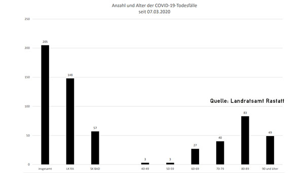 Ein neuer Corona-Todesfall – 107 Neuinfektionen in Baden-Baden und Landkreis Rastatt – Aktuelle Corona-Statistik Baden-Baden und weltweit