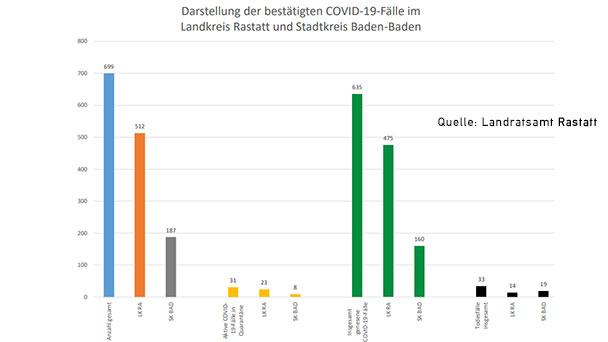 Corona-Fälle in Baden-Baden und Landkreis Rastatt sinken weiter – Statistik Baden-Baden und weltweit