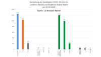 26 Neuinfektionen in Baden-Baden und Landkreis Rastatt – 139 "aktive Covid-19-Fälle" – Aktuelle Corona-Statistik Baden-Baden und weltweit