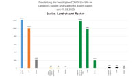 Null Corona-Neuinfektionen in Baden-Baden – Zwei im Landkreis Rastatt – 49 "aktive Covid-19-Fälle" – Aktuelle Corona-Statistik Baden-Baden und weltweit