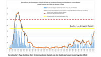 7-Tage-Wert in Baden-Baden steigt auf 61,55 – Gemeinsam mit Landkreis Rastatt 29,60 – Aktuelle Corona-Statistik Baden-Baden und weltweit