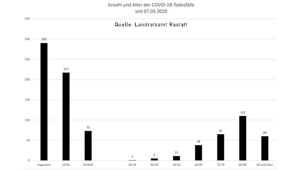 Zwei neue Corona-Todesfälle im Landkreis Rastatt – 155 Neuinfektionen in Baden-Baden und Landkreis – Aktuelle Corona-Statistik Zwei neue Corona-Todesfälle im Landkreis Rastatt – 155 Neuinfektionen in Baden-Baden und Landkreis – Aktuelle Corona-Statistik