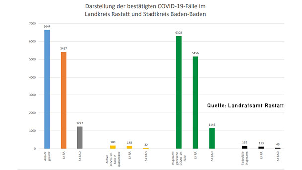 Erstmals „null“ Neuinfektionen in Baden-Baden in diesem Jahr – Im Landkreis Rastatt vier Neuinfektionen – Aktuelle Corona-Statistik Baden-Baden und weltweit