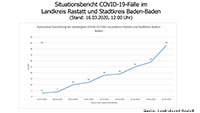 Coronafälle in Baden-Baden auf 7 gestiegen – Landkreis Rastatt 34
