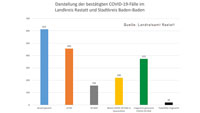Vier weitere Todesfälle in Baden-Baden und Landkreis Rastatt – Corona-Statistik Baden-Baden und weltweit