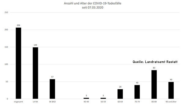 Ein neuer Corona-Todesfall – 88 Neuinfektionen in Baden-Baden und Landkreis Rastatt – Aktuelle Corona-Statistik Baden-Baden und weltweit