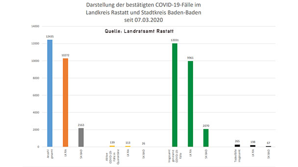 13 Neuinfektionen in Baden-Baden und Landkreis Rastatt – 139 "aktive Covid-19-Fälle" – Aktuelle Corona-Statistik Baden-Baden und weltweit