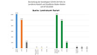 Erneut null Corona-Neuinfektionen in Baden-Baden – Sieben im Landkreis Rastatt – 53 "aktive Covid-19-Fälle" – Aktuelle Corona-Statistik Baden-Baden und weltweit