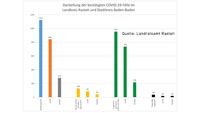 7-Tage-Wert in Baden-Baden 52,60 – 42 „aktive Covid-19-Fälle in Quarantäne“ – Aktuelle Corona-Statistik Baden-Baden und weltweit